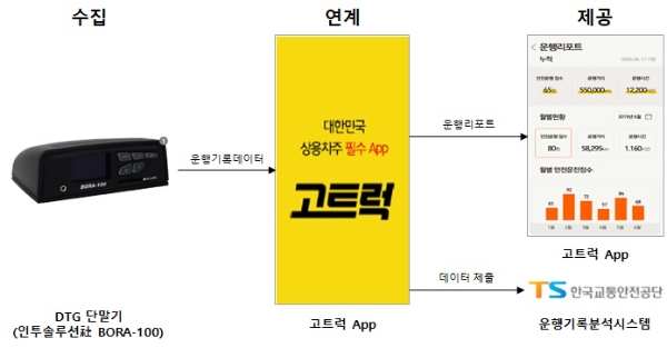 한국교통안전공단-현대커머셜, DTG 분석 데이터 활용 금융상품 개발 협업