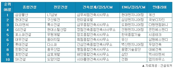 건설사 취업인기, 삼성물산(종합건설)·현대엔지니어링(ENG) 부문 1위