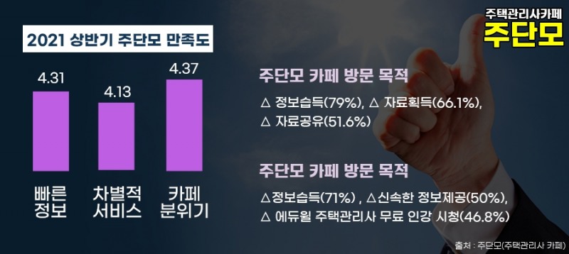 네이버 주택관리사 카페 주단모, 상반기 회원 만족도 5점 만점 중 4.27점 기록