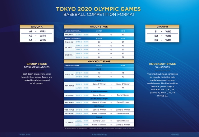 세계야구소프트볼연맹(WBSC) 연맹이 공개한 도쿄올림픽 조 편성. (사진=WBSC 캡처)