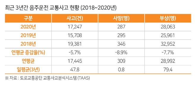 한국교통안전공단, “하루 평균 음주운전 사고 약 50건…21~30세 운전자 가장 많아”