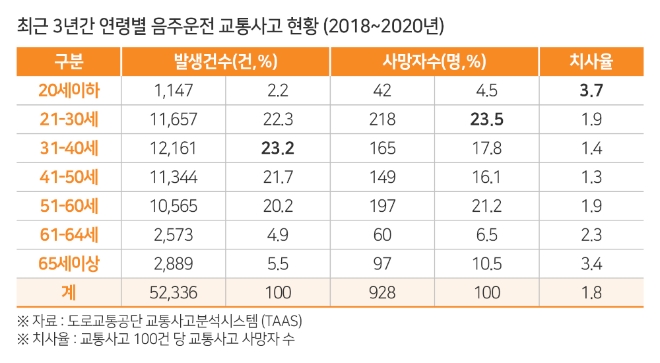 한국교통안전공단, “하루 평균 음주운전 사고 약 50건…21~30세 운전자 가장 많아”