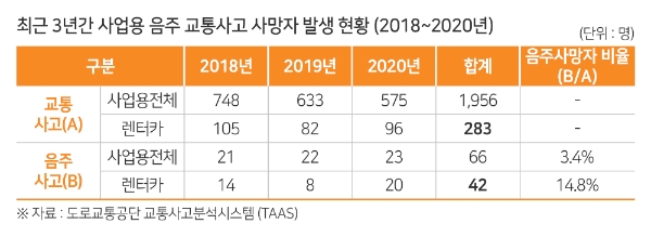 한국교통안전공단, “하루 평균 음주운전 사고 약 50건…21~30세 운전자 가장 많아”