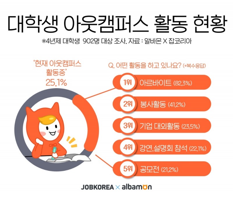 코로나19로 대학생 ‘아웃캠퍼스 활동’ 감소