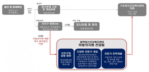 사진=서울형 정신건강 위기개입 강화사업 흐름도