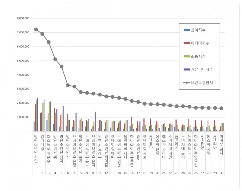 방탄소년단 지민, 아이돌 개인 브랜드평판 5월... 1위