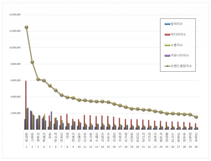 윤여정 , 영화배우 브랜드평판 2021년 5월...1위