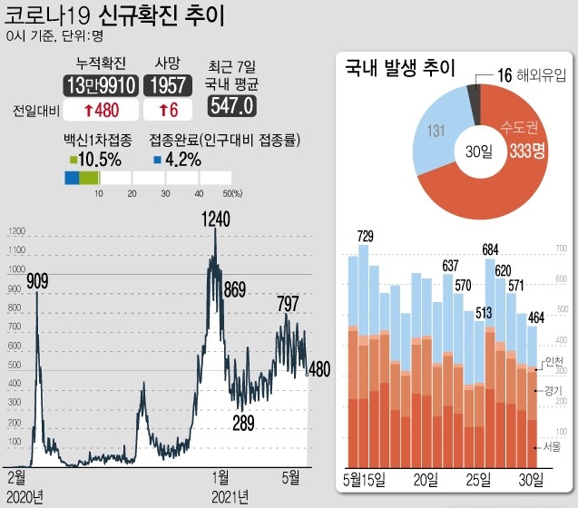 30일 0시 기준 국내 누적 코론나19 확진자는 전날보다 480명 증가한 13만9910명이다. 코로나19 백신 1차 접종률은 전 국민 10.5%로 나타났다. 자료=질병관리청