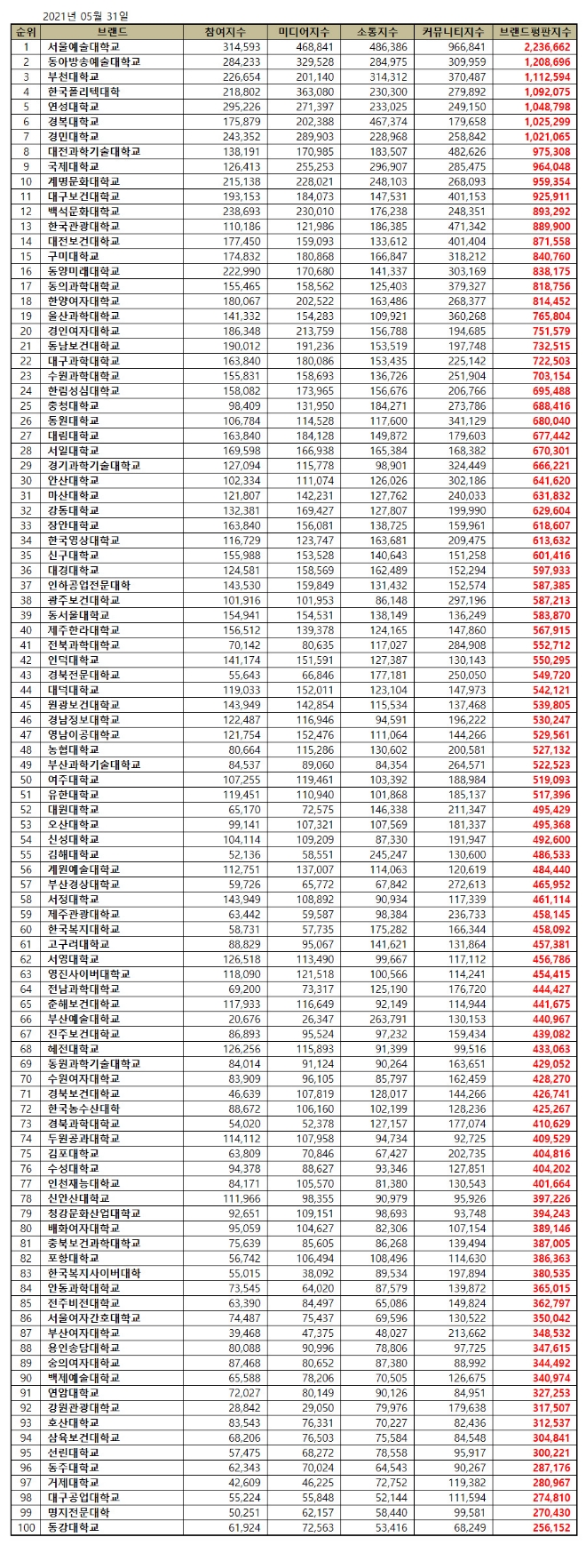 전문대학 브랜드평판 5월 빅데이터 분석 1위는 서울예술대학교... 2위 동아방송예술대학교, 3위 부천대학교 順