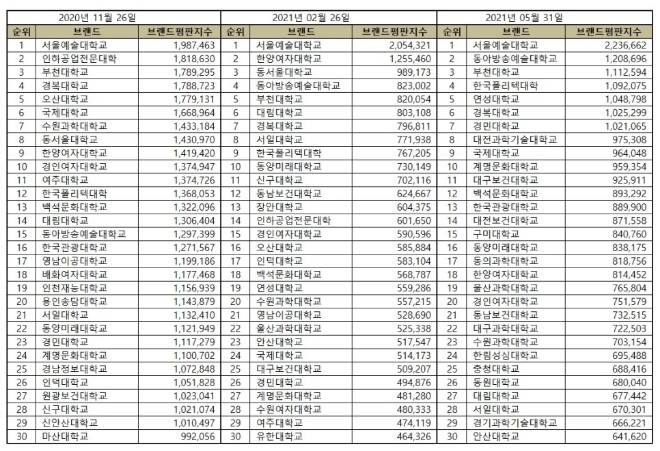 전문대학 브랜드평판 5월 빅데이터 분석 1위는 서울예술대학교... 2위 동아방송예술대학교, 3위 부천대학교 順