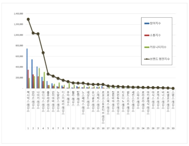 레깅스 브랜드평판 5월 빅데이터 분석 1위는 젝시믹스 레깅스... 2위 안다르 레깅스, 3위 나이키 레깅스 順