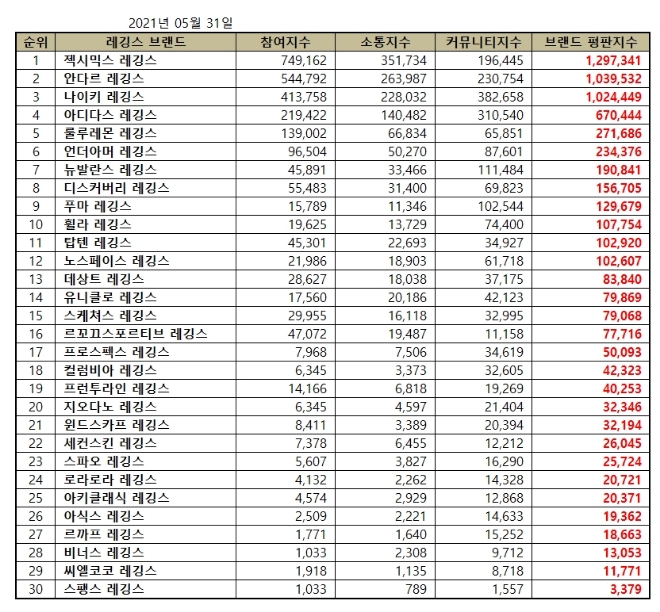 레깅스 브랜드평판 5월 빅데이터 분석 1위는 젝시믹스 레깅스... 2위 안다르 레깅스, 3위 나이키 레깅스 順