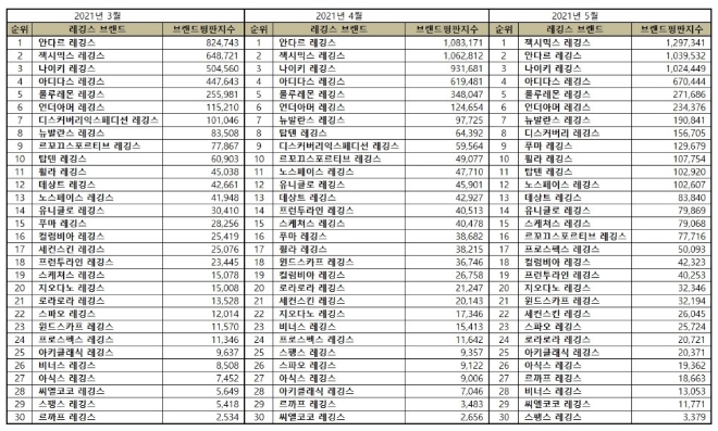 레깅스 브랜드평판 5월 빅데이터 분석 1위는 젝시믹스 레깅스... 2위 안다르 레깅스, 3위 나이키 레깅스 順