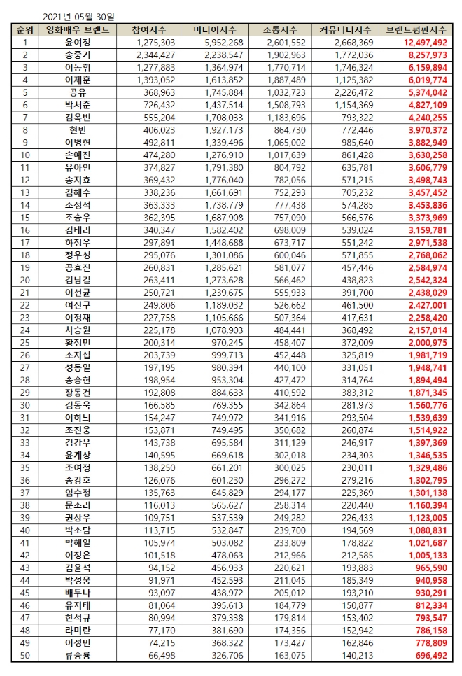 영화배우 브랜드평판 5월 빅데이터 분석 1위는 윤여정... 2위 송중기, 3위 이동휘 順