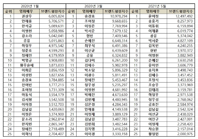 영화배우 브랜드평판 5월 빅데이터 분석 1위는 윤여정... 2위 송중기, 3위 이동휘 順