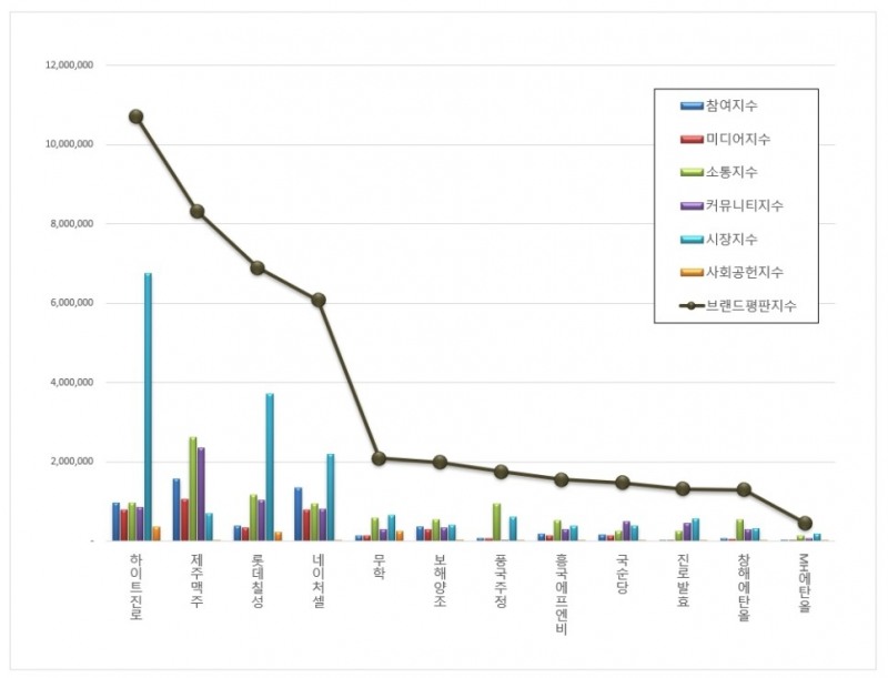 하이트진로, 음료 상장기업 브랜드평판 5월...1위