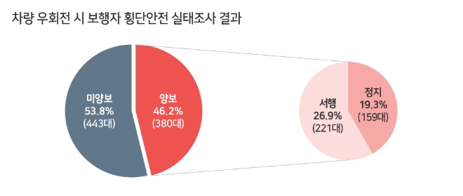 한국교통안전공사, 우회전 차량 절반 이상 보행자 보호 나몰라라