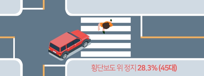 한국교통안전공사, 우회전 차량 절반 이상 보행자 보호 나몰라라