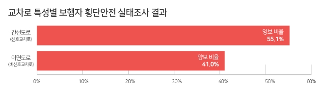 한국교통안전공사, 우회전 차량 절반 이상 보행자 보호 나몰라라