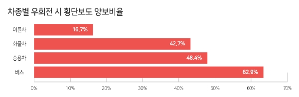 한국교통안전공사, 우회전 차량 절반 이상 보행자 보호 나몰라라