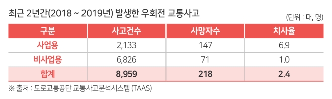 한국교통안전공사, 우회전 차량 절반 이상 보행자 보호 나몰라라