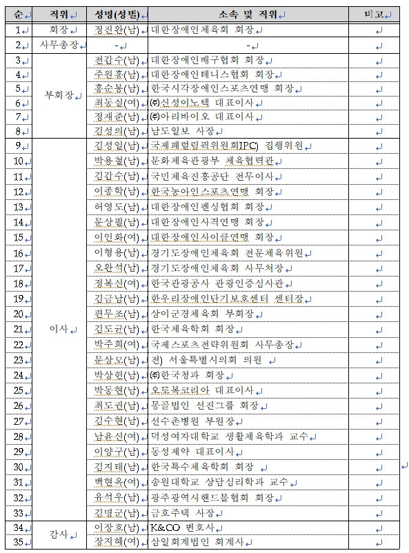 대한장애인체육회, 제5대 집행부 제1차 이사회 개최---사무총장 양충연 한국예술종합학교 총무과장 내정, 이천훈련원을 이천선수촌으로 명칭 변경 의결