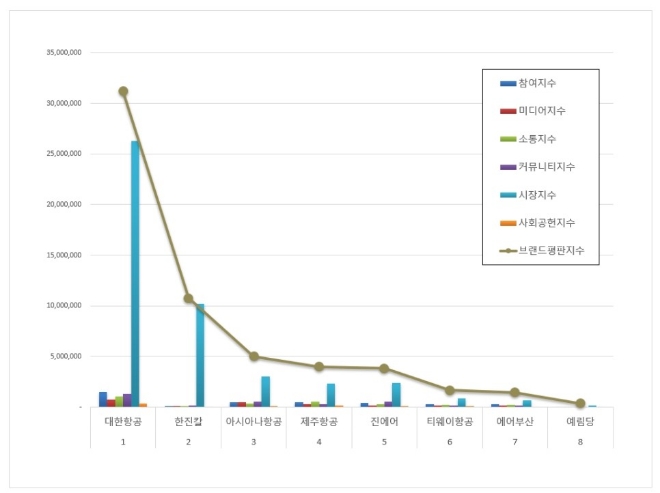 항공사 상장기업 브랜드평판 6월 빅데이터 분석 1위는 대한항공