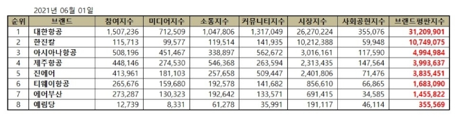 항공사 상장기업 브랜드평판 6월 빅데이터 분석 1위는 대한항공