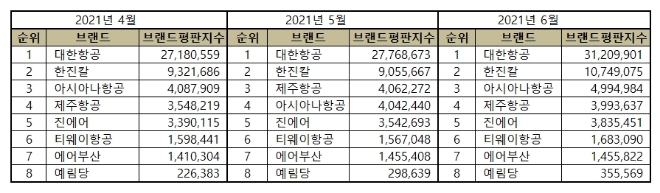 항공사 상장기업 브랜드평판 6월 빅데이터 분석 1위는 대한항공