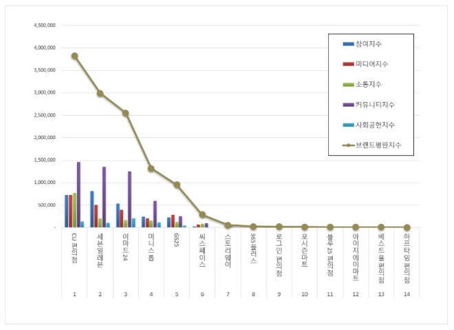 편의점 브랜드평판 6월 빅데이터 분석 1위는 CU편의점... 2위 세븐일레븐, 3위 이마트24 順