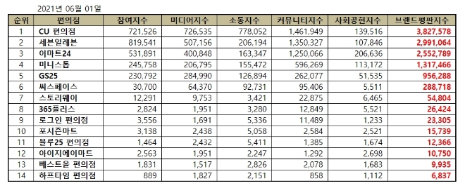 편의점 브랜드평판 6월 빅데이터 분석 1위는 CU편의점... 2위 세븐일레븐, 3위 이마트24 順