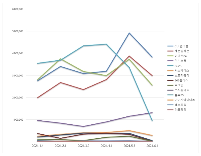 편의점 브랜드평판 6월 빅데이터 분석 1위는 CU편의점... 2위 세븐일레븐, 3위 이마트24 順
