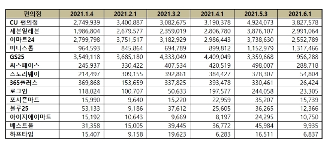 편의점 브랜드평판 6월 빅데이터 분석 1위는 CU편의점... 2위 세븐일레븐, 3위 이마트24 順