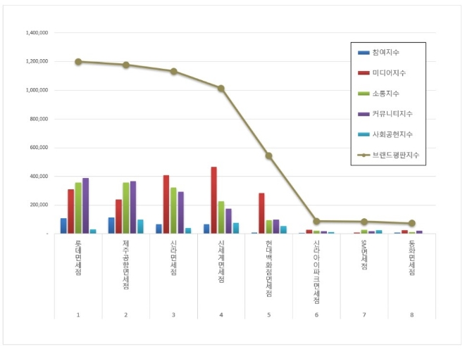면세점 브랜드평판 6월 빅데이터 분석 1위는 롯데면세점