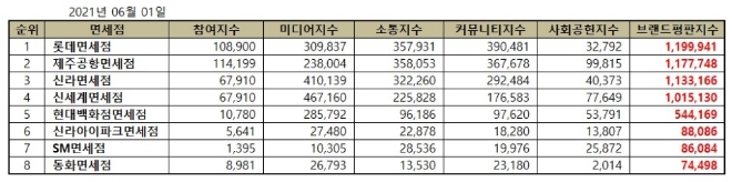 면세점 브랜드평판 6월 빅데이터 분석 1위는 롯데면세점