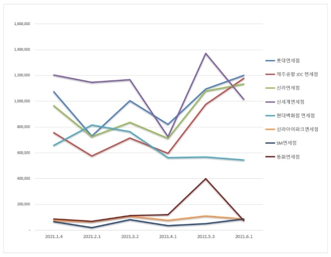 면세점 브랜드평판 6월 빅데이터 분석 1위는 롯데면세점