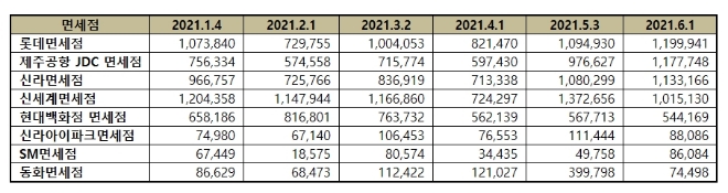 면세점 브랜드평판 6월 빅데이터 분석 1위는 롯데면세점