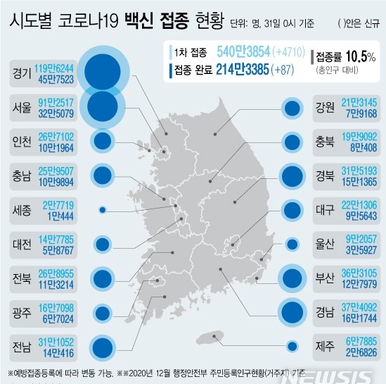 코로나19 예방접종 대응 추진단에 따르면 31일 0시 기준 주민등록 인구의 10.5%가 코로나19 백신 예방접종에 참여했다.자료=질병관리청