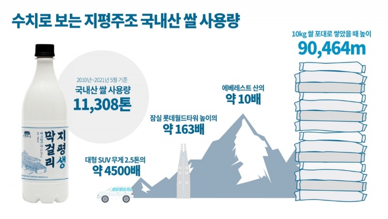 지평주조, 11년간 국산쌀 사용량 에베레스트 10배 넘겼다