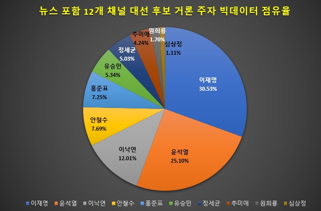 이재명 지사, 차기 대선 후보중 5월 정보량 1위…윤석열·이낙연 순