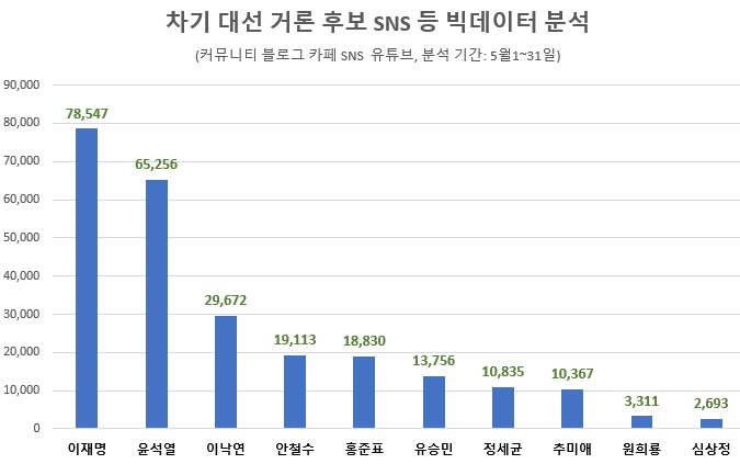 이재명 지사, 차기 대선 후보중 5월 정보량 1위…윤석열·이낙연 순