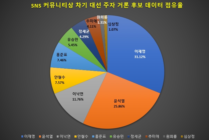 이재명 지사, 차기 대선 후보중 5월 정보량 1위…윤석열·이낙연 순