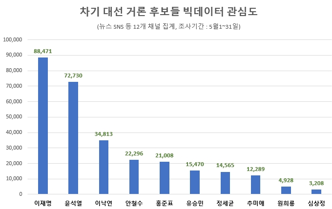 이재명 지사, 차기 대선 후보중 5월 정보량 …1위