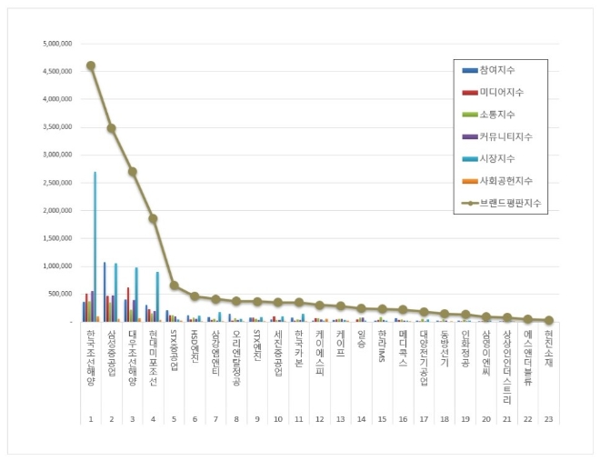 조선 상장기업 브랜드평판 6월 빅데이터 분석 1위는 한국조선해양... 2위 삼성중공업, 3위 대우조선해양 順