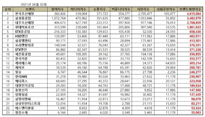 조선 상장기업 브랜드평판 6월 빅데이터 분석 1위는 한국조선해양... 2위 삼성중공업, 3위 대우조선해양 順