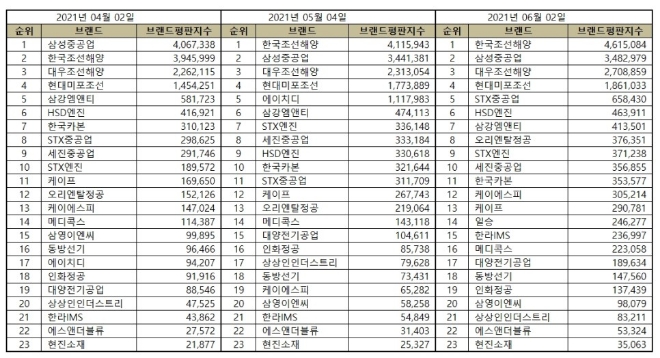 조선 상장기업 브랜드평판 6월 빅데이터 분석 1위는 한국조선해양... 2위 삼성중공업, 3위 대우조선해양 順
