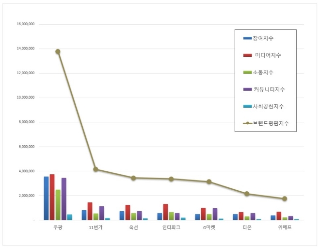 오픈마켓 브랜드평판 6월 빅데이터 분석 1위는 쿠팡... 2위 11번가, 3위 옥션 順