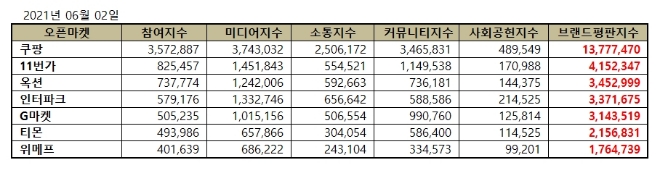 오픈마켓 브랜드평판 6월 빅데이터 분석 1위는 쿠팡... 2위 11번가, 3위 옥션 順