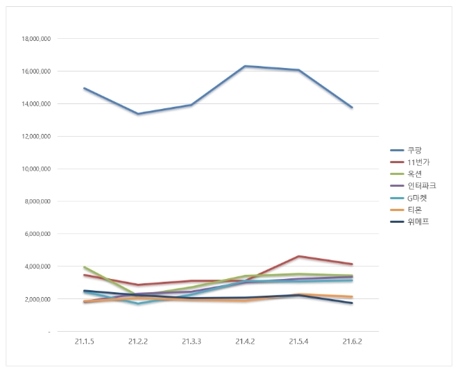 오픈마켓 브랜드평판 6월 빅데이터 분석 1위는 쿠팡... 2위 11번가, 3위 옥션 順