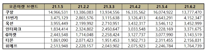 오픈마켓 브랜드평판 6월 빅데이터 분석 1위는 쿠팡... 2위 11번가, 3위 옥션 順